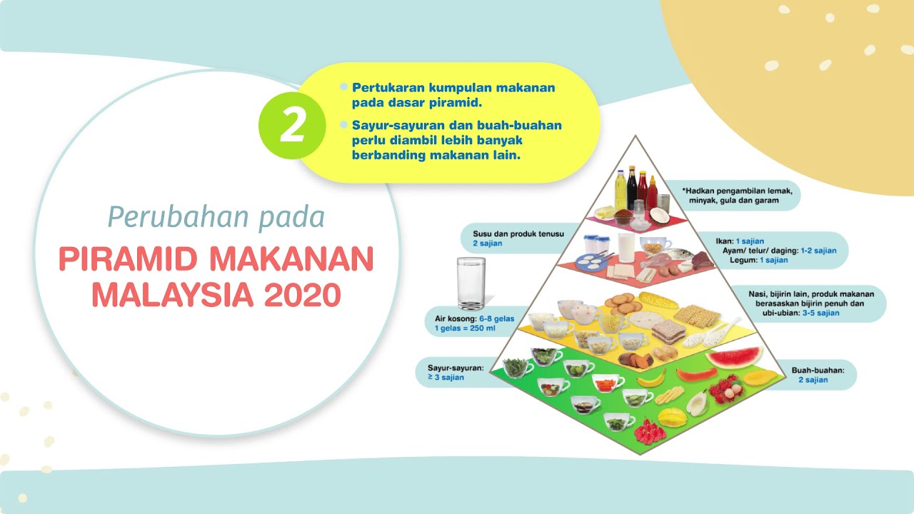 Piramid Makanan 2020