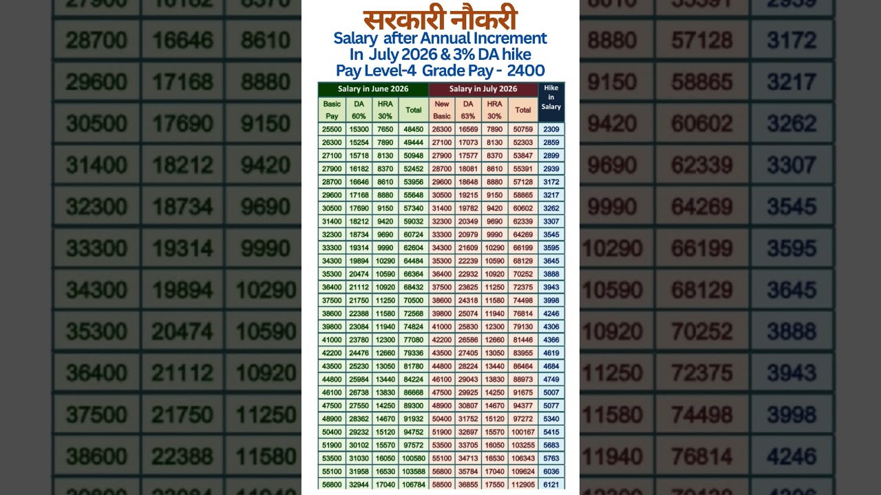 8th Pay Commission - Expected salary hike in Pay Level-4 after Annual Increment in July 2026