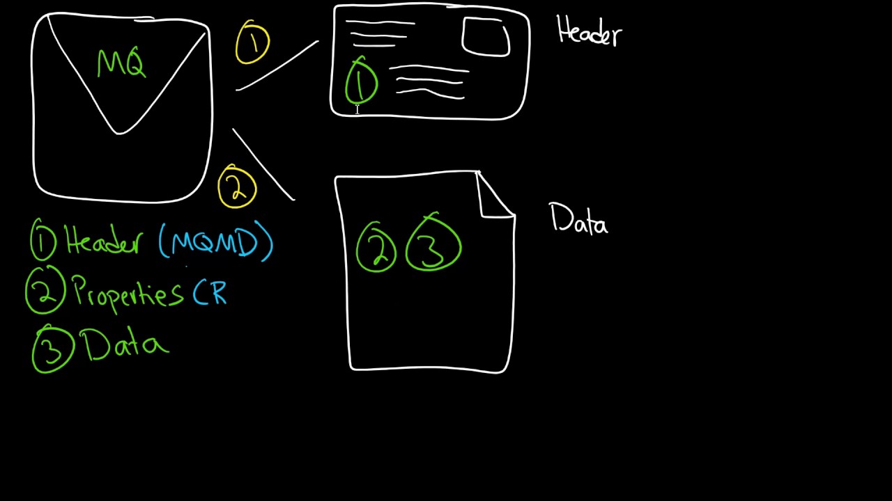 MQ: MQMD, RFH, and Troubleshooting with RFHUtil