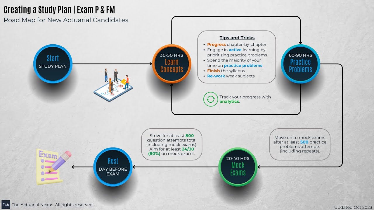 A NEW Actuarial Exam Prep Platform in 2023 | Exam P and FM | The Actuarial Nexus
