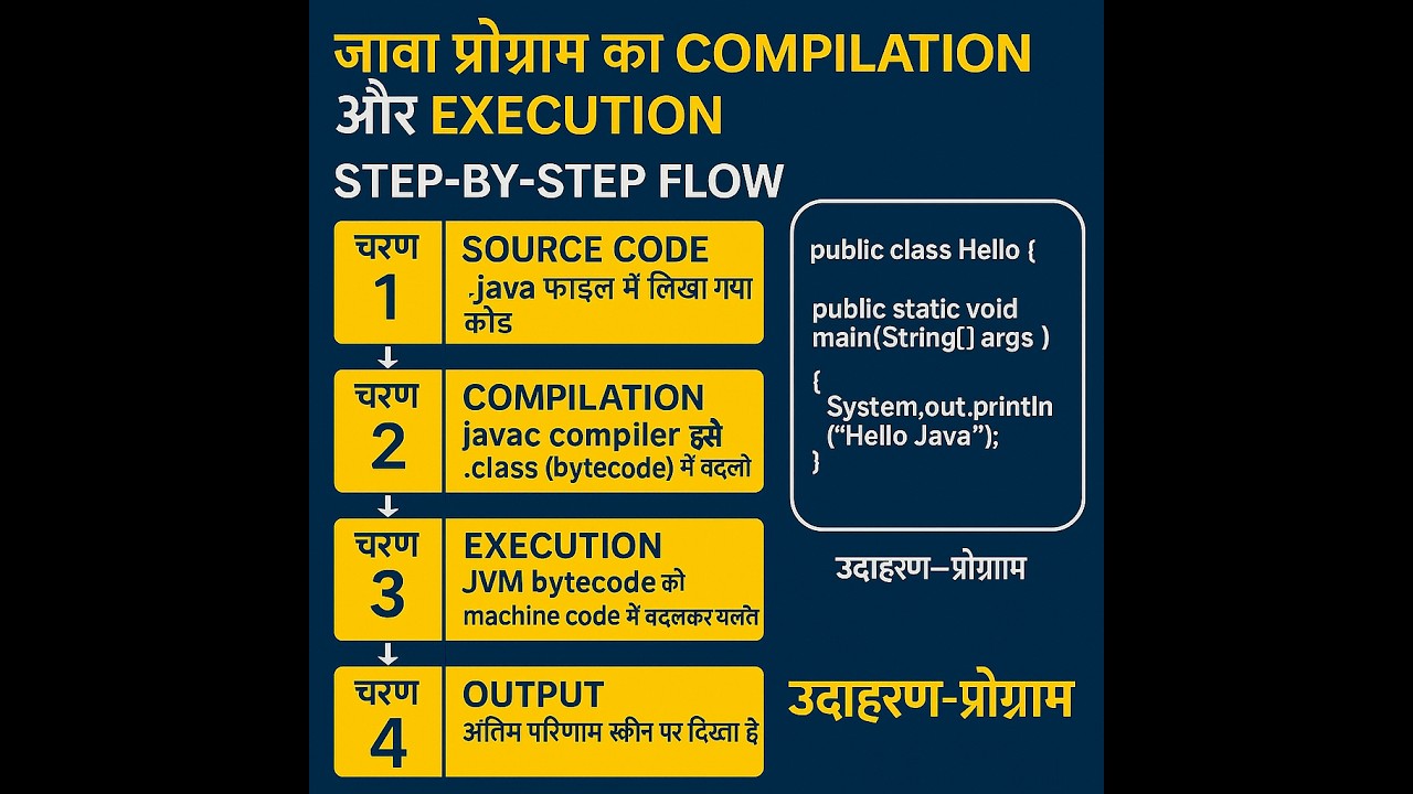 Java Program का Compilation और Execution | Step-by-Step Flow in Hindi with Example