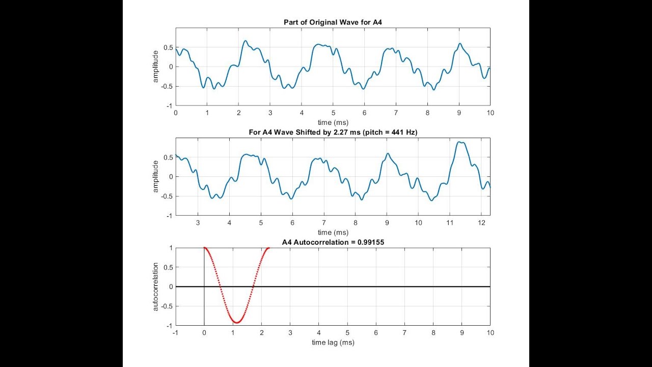 Pitch of a Piano Key Using Autocorrelation