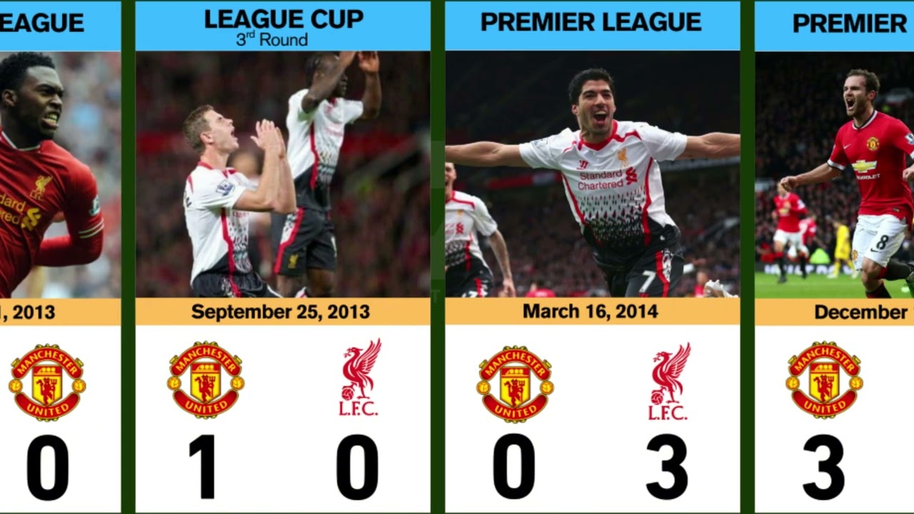 Liverpool vs Man United | Complete Rivalry Records & Historic Head-to-Head Stats (1992–2025)