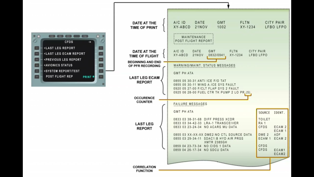 How to Read POST FLIGHT REPORT ✈️✈️🛩️🛩️ Airbus A320 Family 🛫🛫🛫🎊