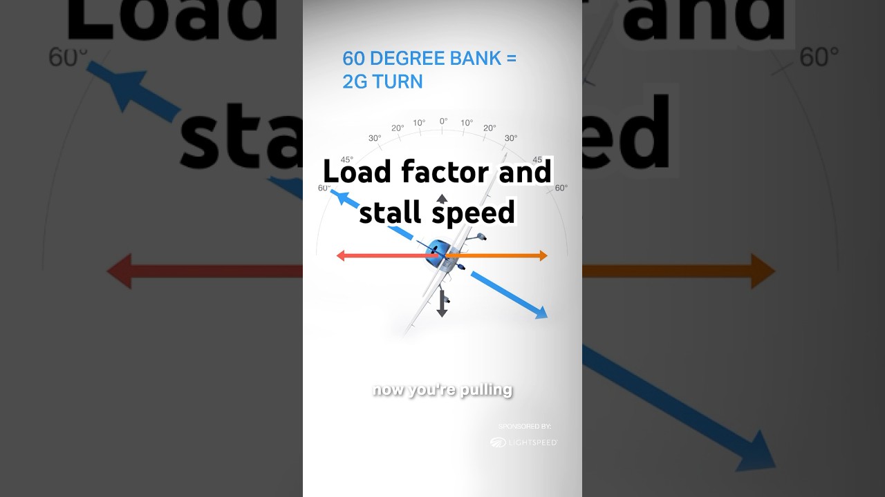 How does load factor affect stall speed? #learntofly #studentpilot #flighttraining #aviation