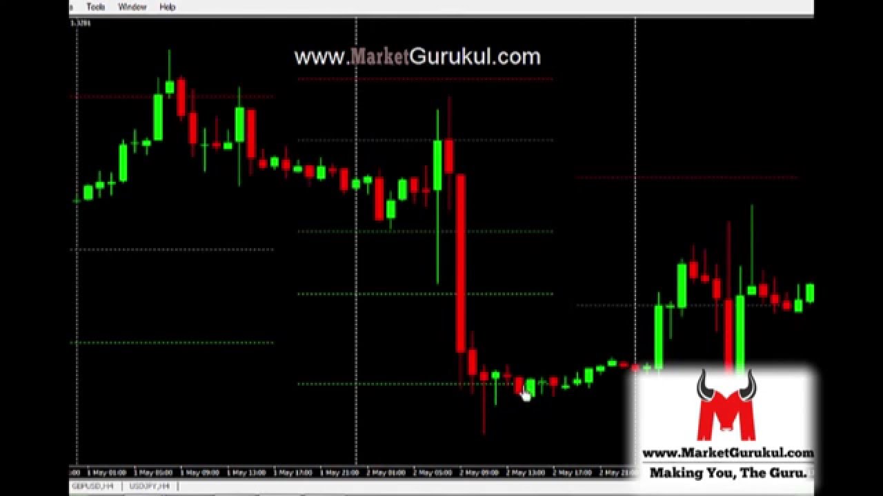 How to use Support and Resistance in Trading Part 1