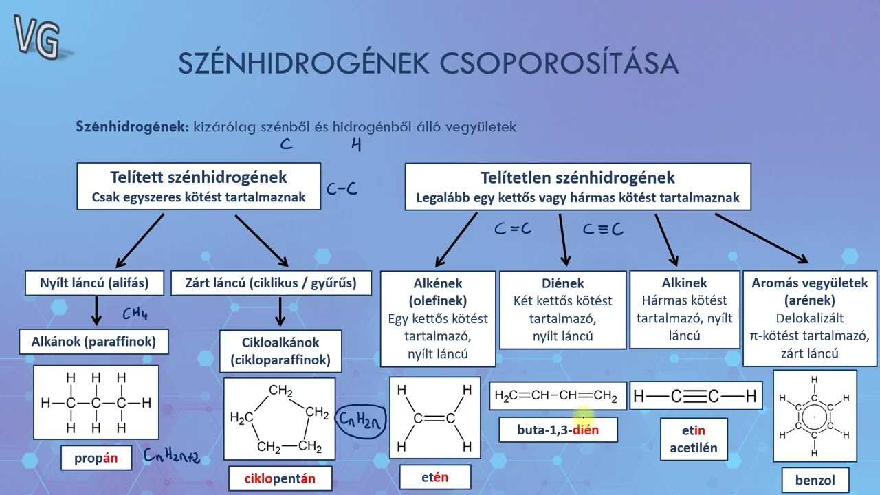 Szénhidrogének csoportosítása