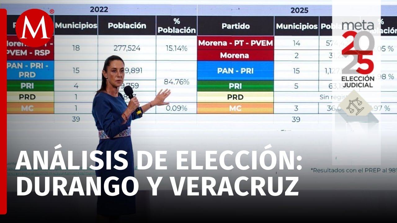 Sheinbaum destaca resultados electorales en Veracruz y Durango