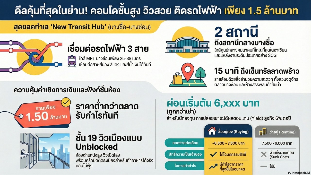 📢 ขายด่วน! Regent Home บางซ่อน เฟส 28