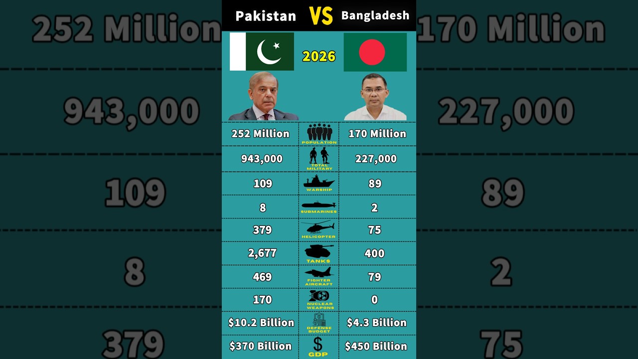 Pakistan vs Bangladesh Military Power Comparison 2026 #shorts #military #pakistan #bangladesh