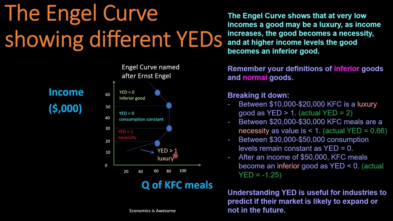 Elasticities: Income Elasticity of Demand (YED) and the Engel Curve
