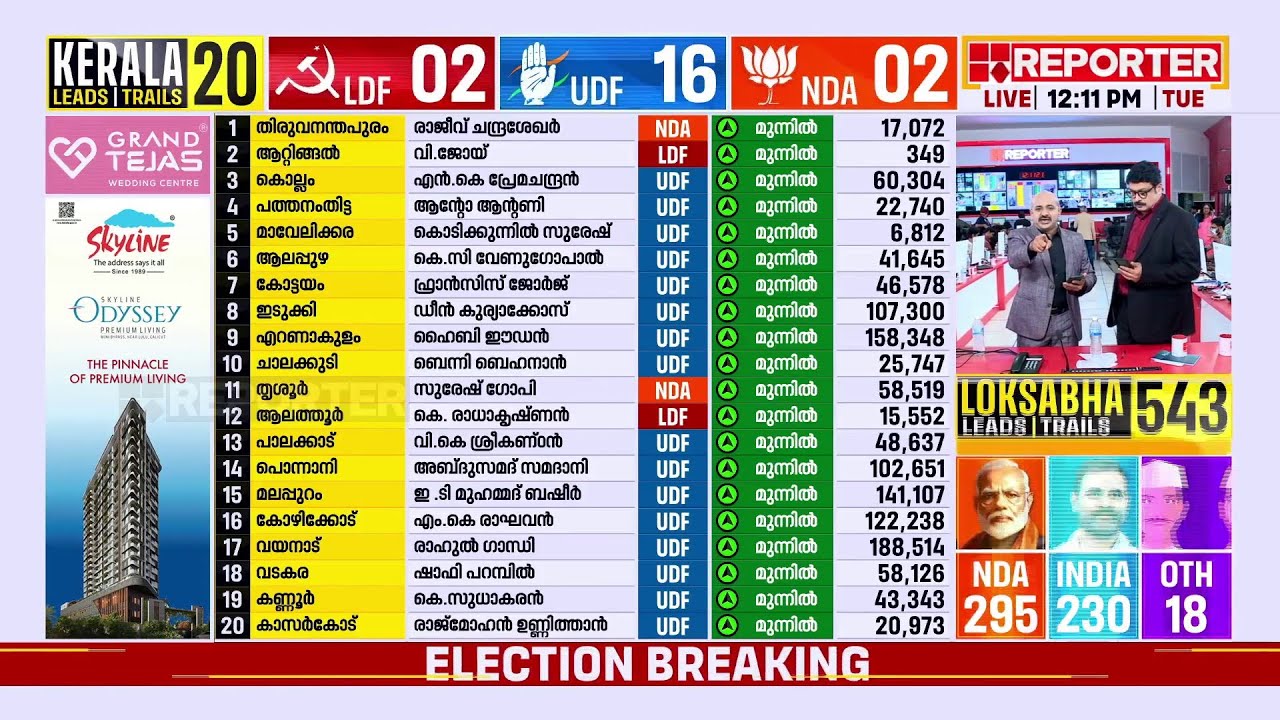 കമോണ്‍ ശശി തരൂര്‍ കമോണ്‍; തിരുവനന്തപുരത്ത് ക്ലാസിക് പോരാട്ടം | Lok Sabha Election Result 2024