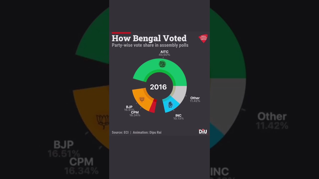 BJP Surges Ahead In Bengal With Massive 46% Vote Share #bjp #bengal #tmc