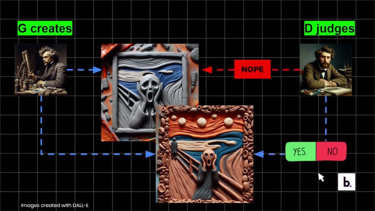 AI learning - GANs - Play between 2 artists - Generator & Discriminator | Blink
