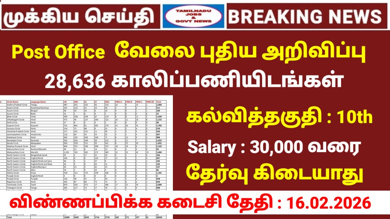 தமிழக போஸ்ட் ஆபிஸில் மாபெரும் வேலை அறிவிப்பு | 28636 காலிப்பணியிடங்கள் |Post office job 2026 details