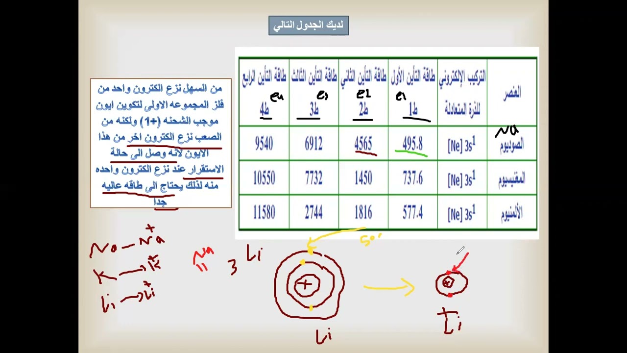 التدرج في طاقة التأين