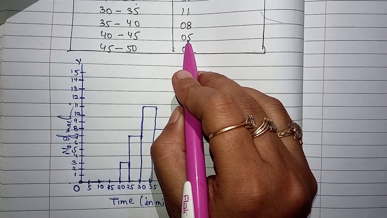 How to draw histogram and frequency polygon and also find the mean BCA bcs040 June 2018 solved paper