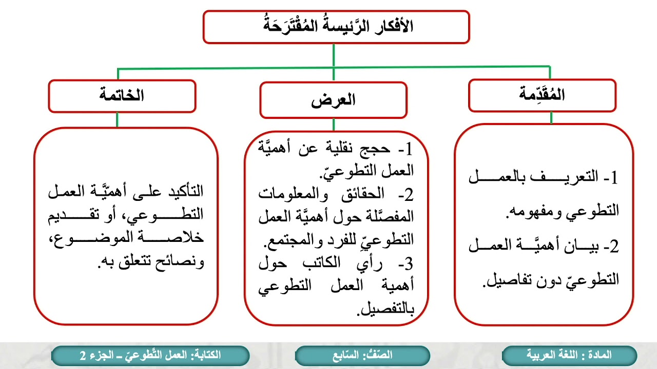 الصف السابع   اللغة العربية   الكتابة   العمل التطوعي   ج2