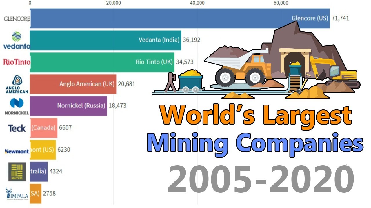 World's Largest Mining Companies