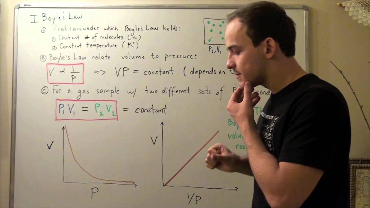 Boyle's Law
