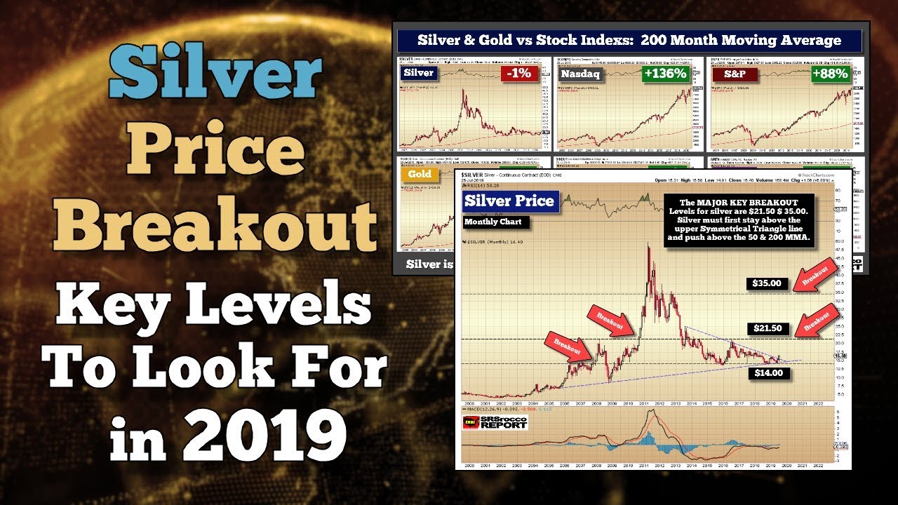 SILVER PRICE 2019:  Key Levels For Continued Breakout