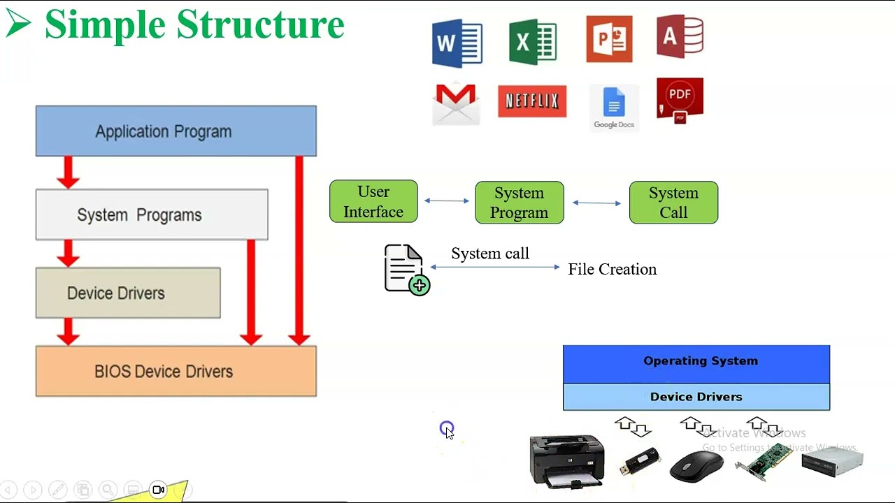 OS Structures | Simple Structure of OS | Operating Systems