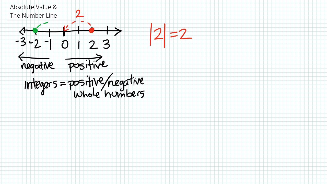 Absolute Values and the Number Line