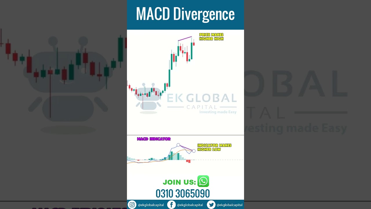MACD Divergence | MACD divergence explained | Technical analysis for beginners