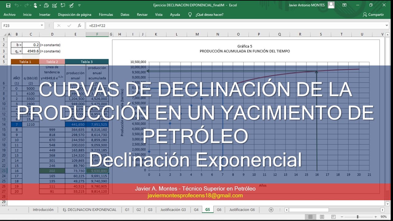 CURVA DE DECLINACIÓN EXPONENCIAL DE LA PRODUCCIÓN EN UN YACIMIENTO DE PETRÓLEO