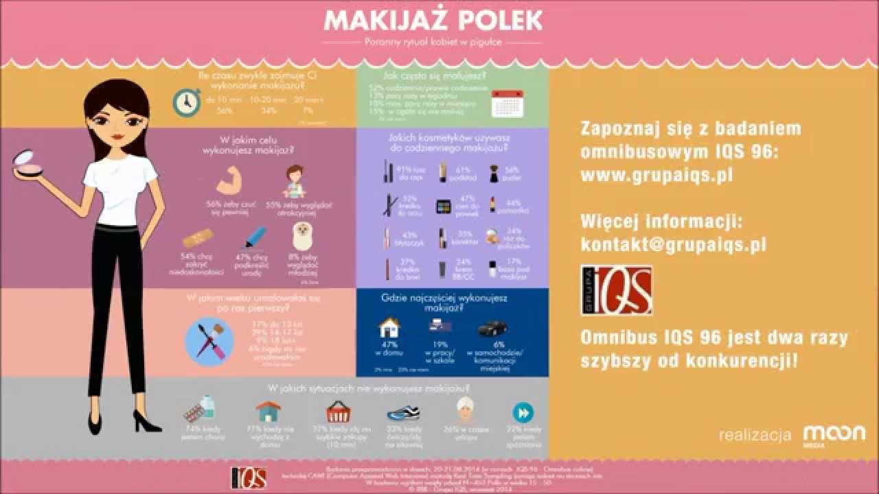 Makijaż Polek [Badanie CAWI, IIBR/Grupa IQS]