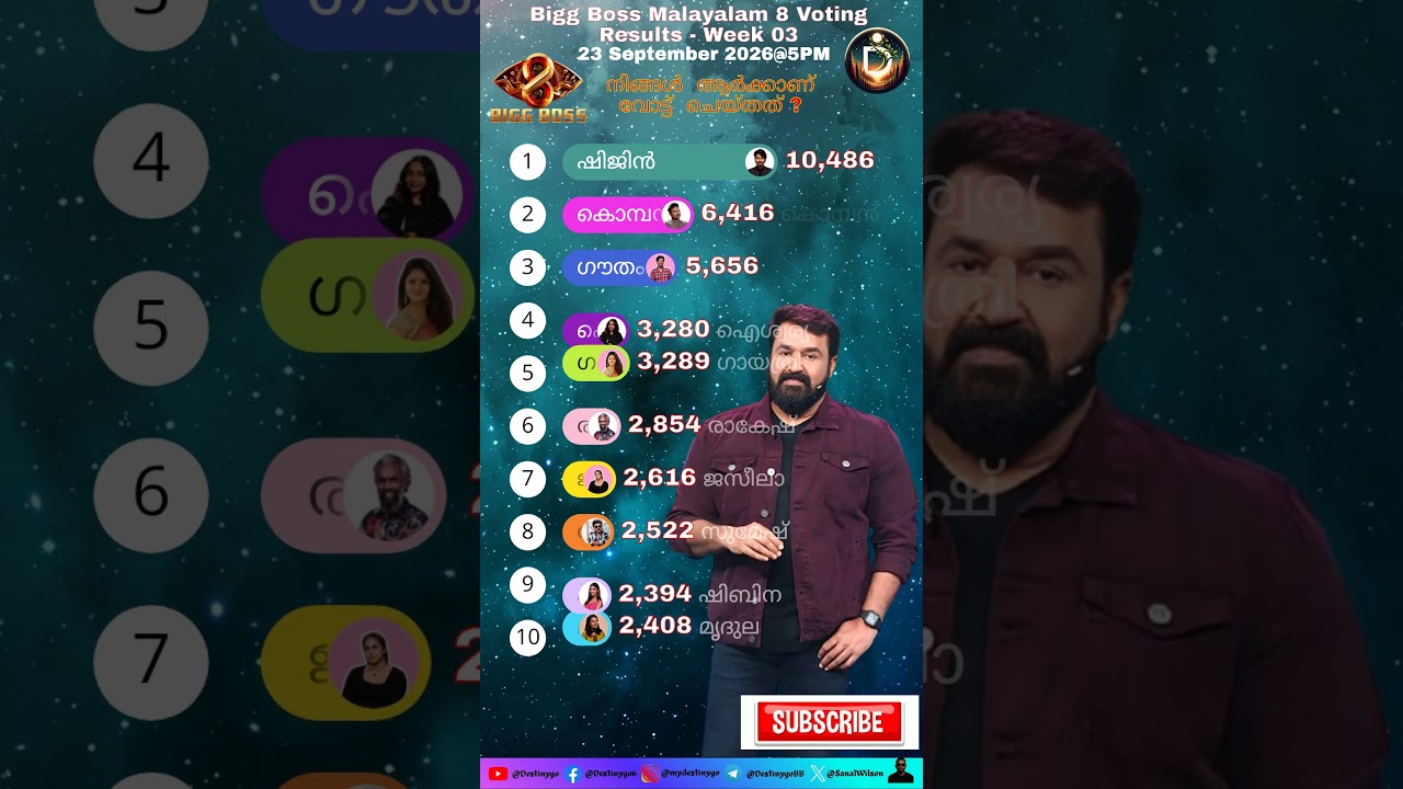 Bigg Boss Malayalam 8 Voting Results 23 September 2026 @5PM #biggboss #bb #shorts #shortsfeed #bbm