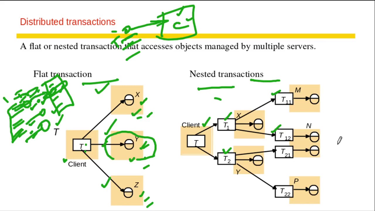 Lecture 10: Distributed System: Distributed Transaction