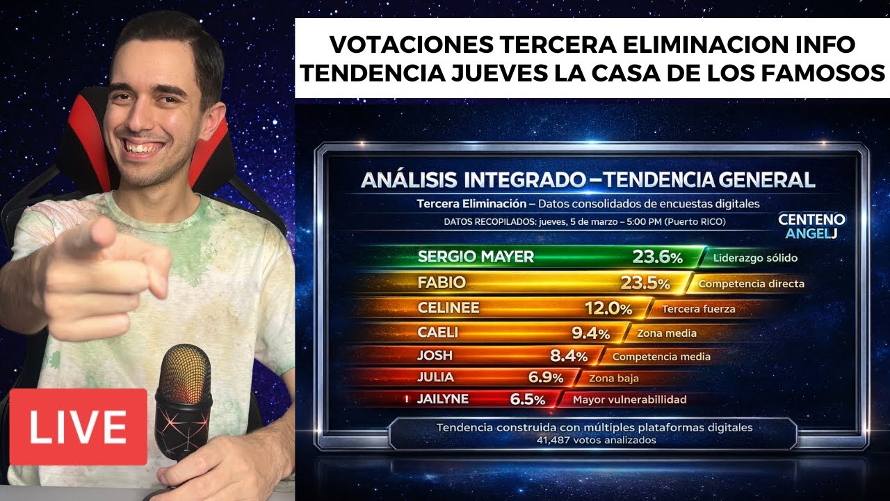 VOTACIONES TERCERA ELIMINACION INFO JUEVES LA CASA DE LOS FAMOSOS