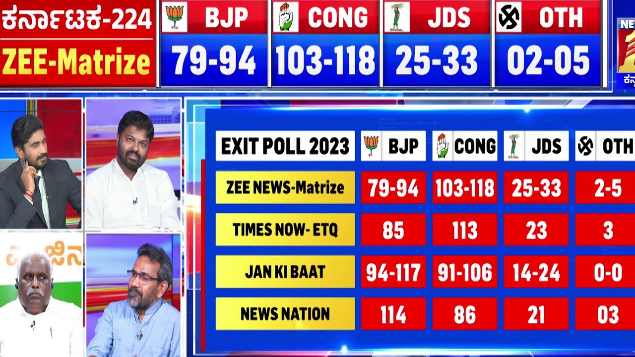 Karnataka Election 2023 Exit Poll : Zee News Matrize ಪ್ರಕಾರ ಕಾಂಗ್ರೆಸ್​ಗೆ ಮುನ್ನಡೆ! |