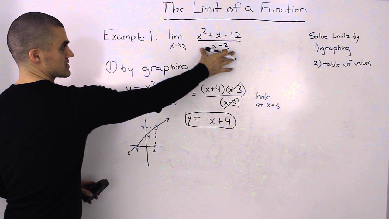Limit of a Function Example 1 (by graphing)