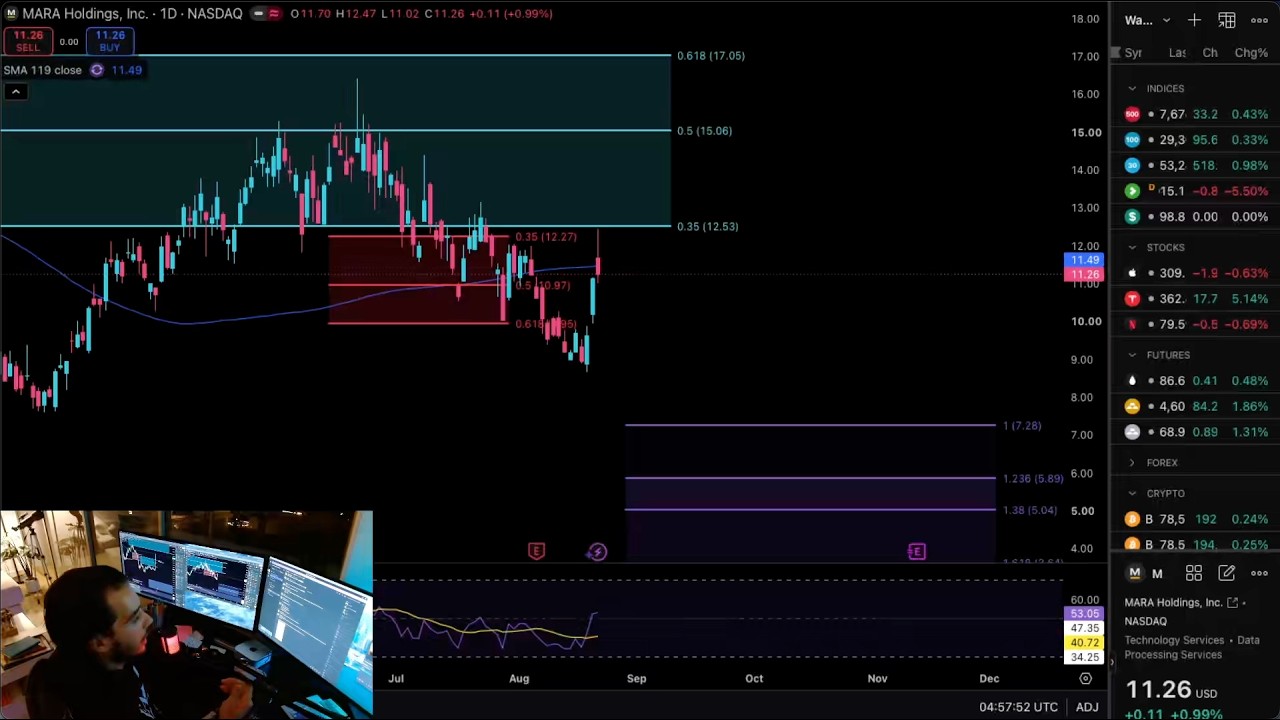 $MARA Stock: One Last Short To Go!