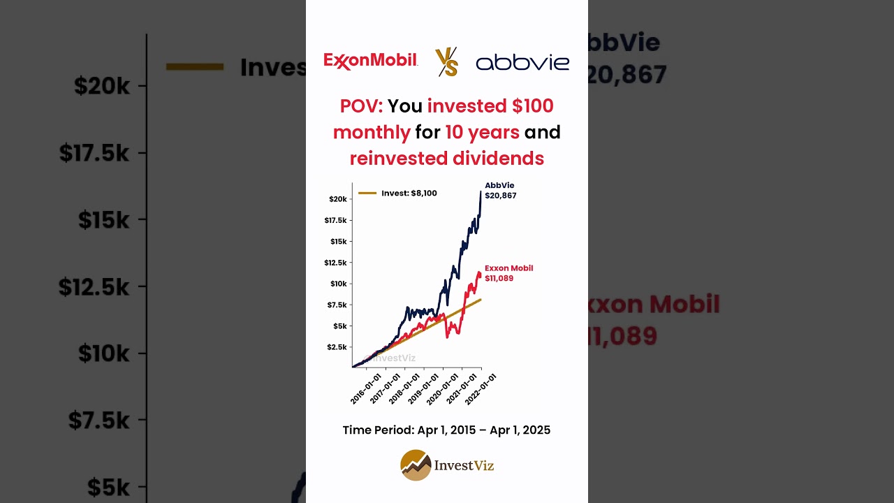 Exxon Mobil ⛽ vs AbbVie 💊: You invested $100 monthly for 10 years and reinvested dividends #stocks