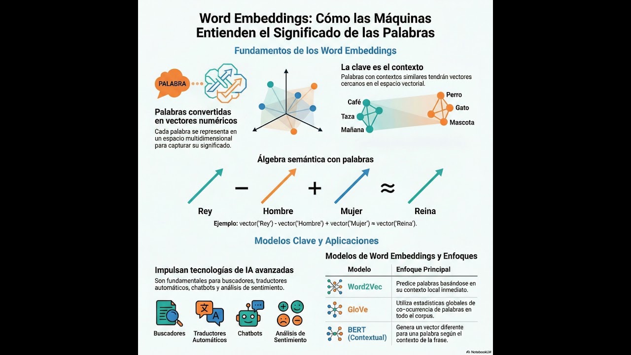 E038_El_salto_de_Word2Vec_a_BERT