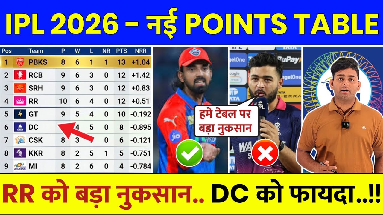 IPL Points Table 2026 After RR vs DC Match | IPL 2026 Points Table Today | Aaj Ki IPL Points Table