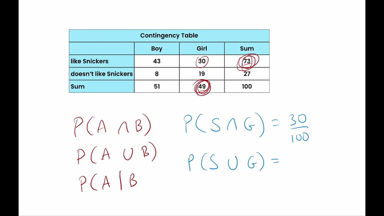 Understanding Contingency Tables