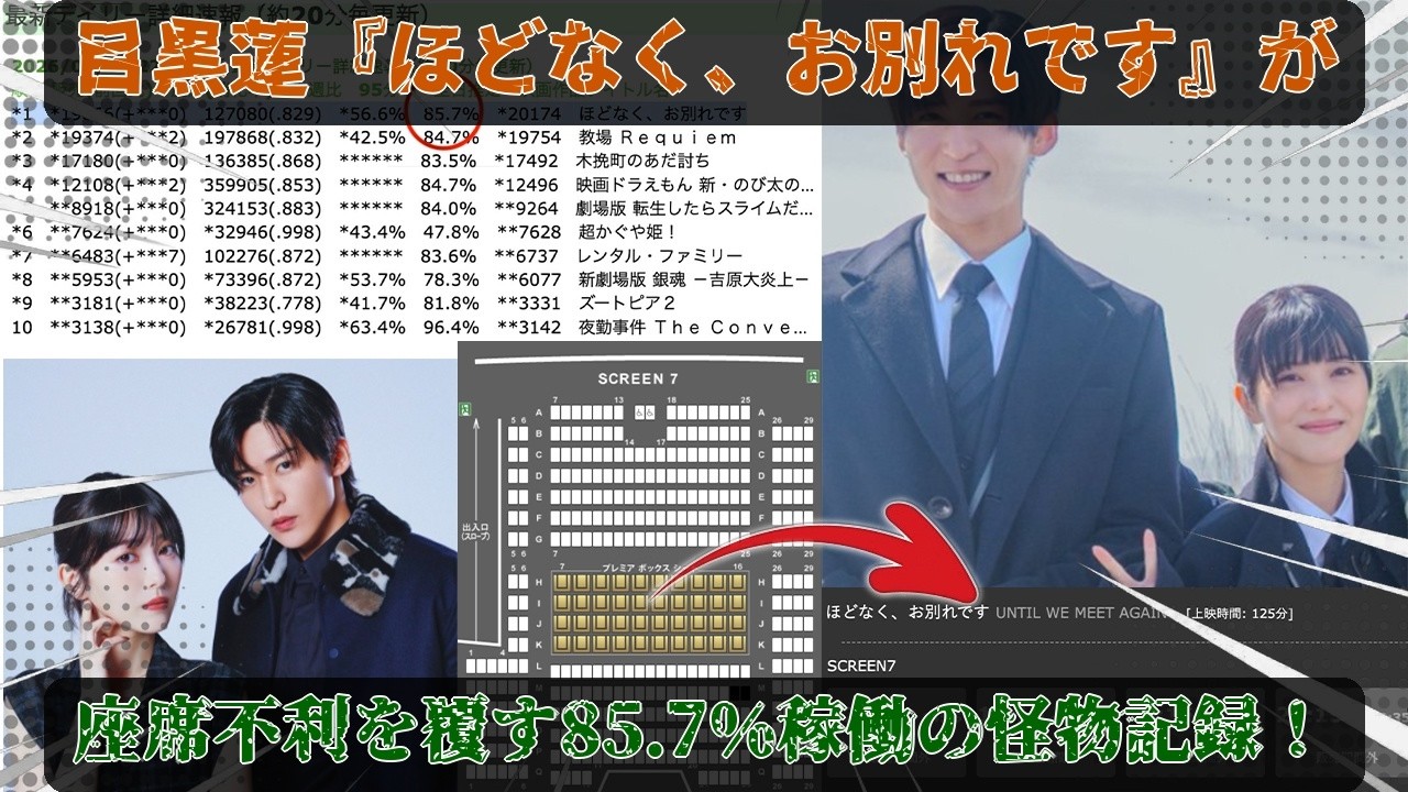 目黒蓮主演『ほどなく、お別れです』が平日火曜にデイリー1位を圧倒奪取、稼働率85.7％の驚異的記録を樹立し供給座席数の不利を覆す逆転劇、週5でTOHOシネマズ新宿が389席スクリーン増設の異例対応