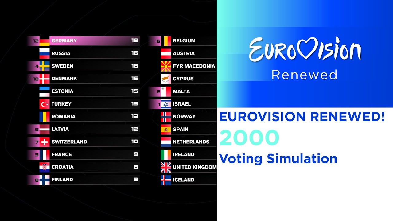 🇸🇪Eurovision 2000: Renewed! | Voting Simulation