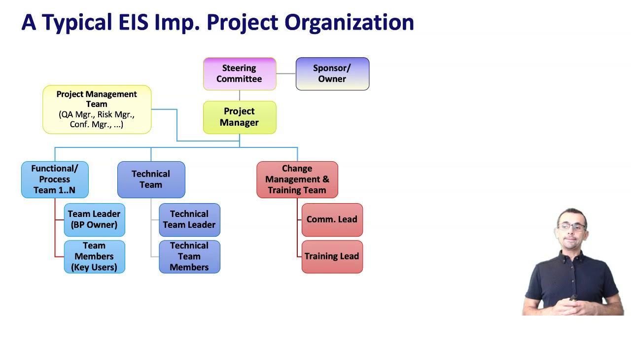 1BK70 Module 7.4 - EIS Project Organization