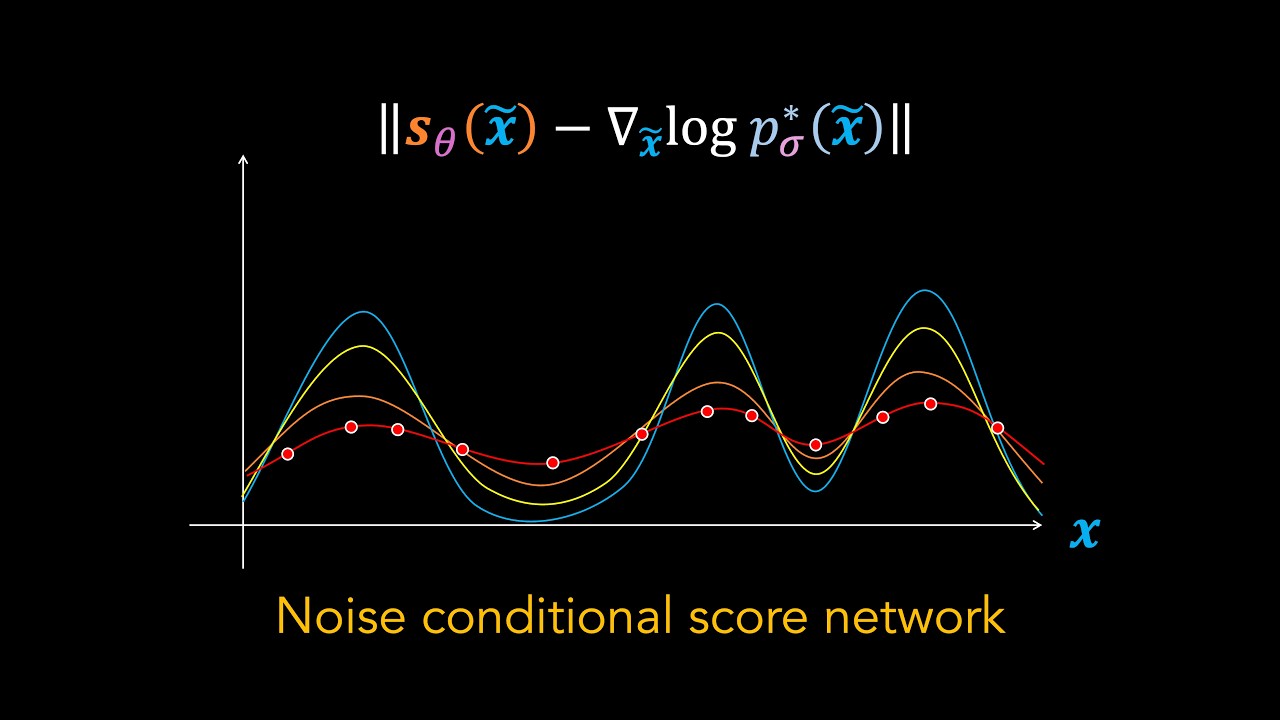 Score Matching Explained - The Key Idea Behind Diffusion Models