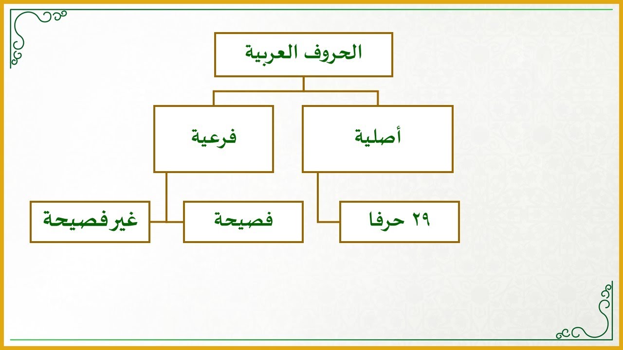 دقائق تجويدية 9 : ما الفرق بين الحروف الأصلية والحروف الفرعية؟ وما الحروف الفرعية الواردة في القرآن؟