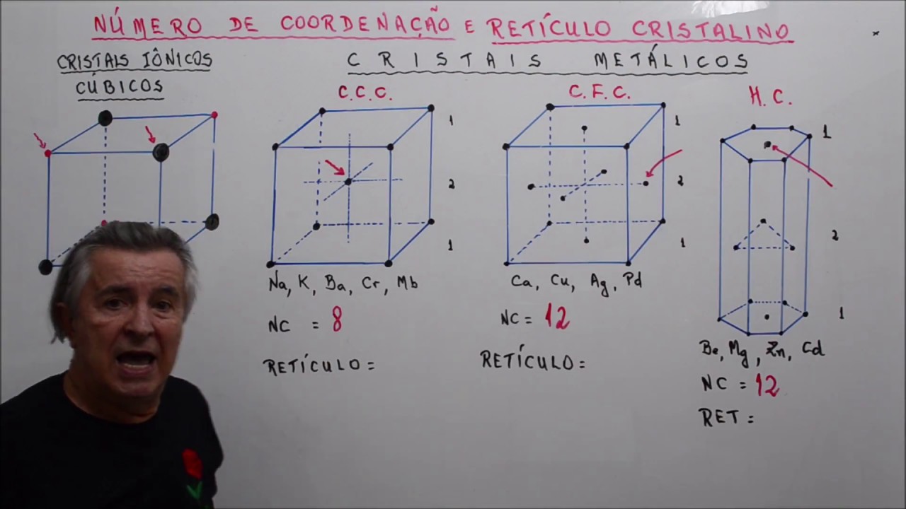 Aula 319.3 - Número de Coordenação e Célula Unitária dos Cristais