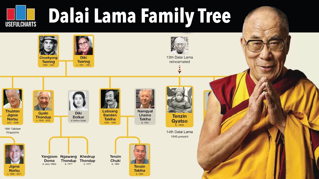 Dalai Lama Family Tree & Timeline of Dalai Lamas