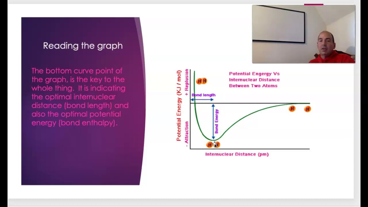 2.1 P.E. vs Internuclear Distance