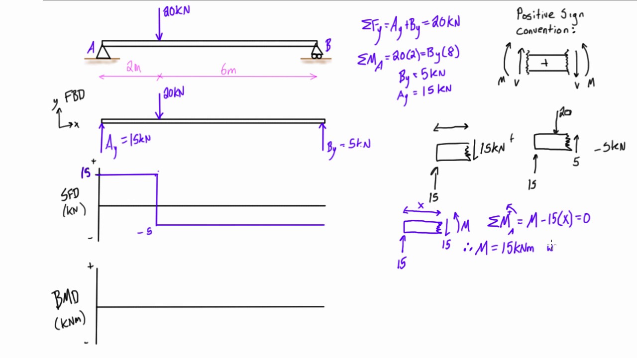 Shear force and bending moment diagrams example #1: single point load