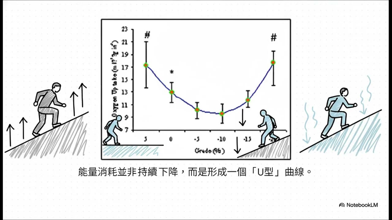 下坡走路的驚人科學